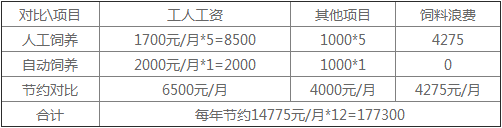 佰牧興豬場料線效益分析 佰牧興豬場料線效益分析